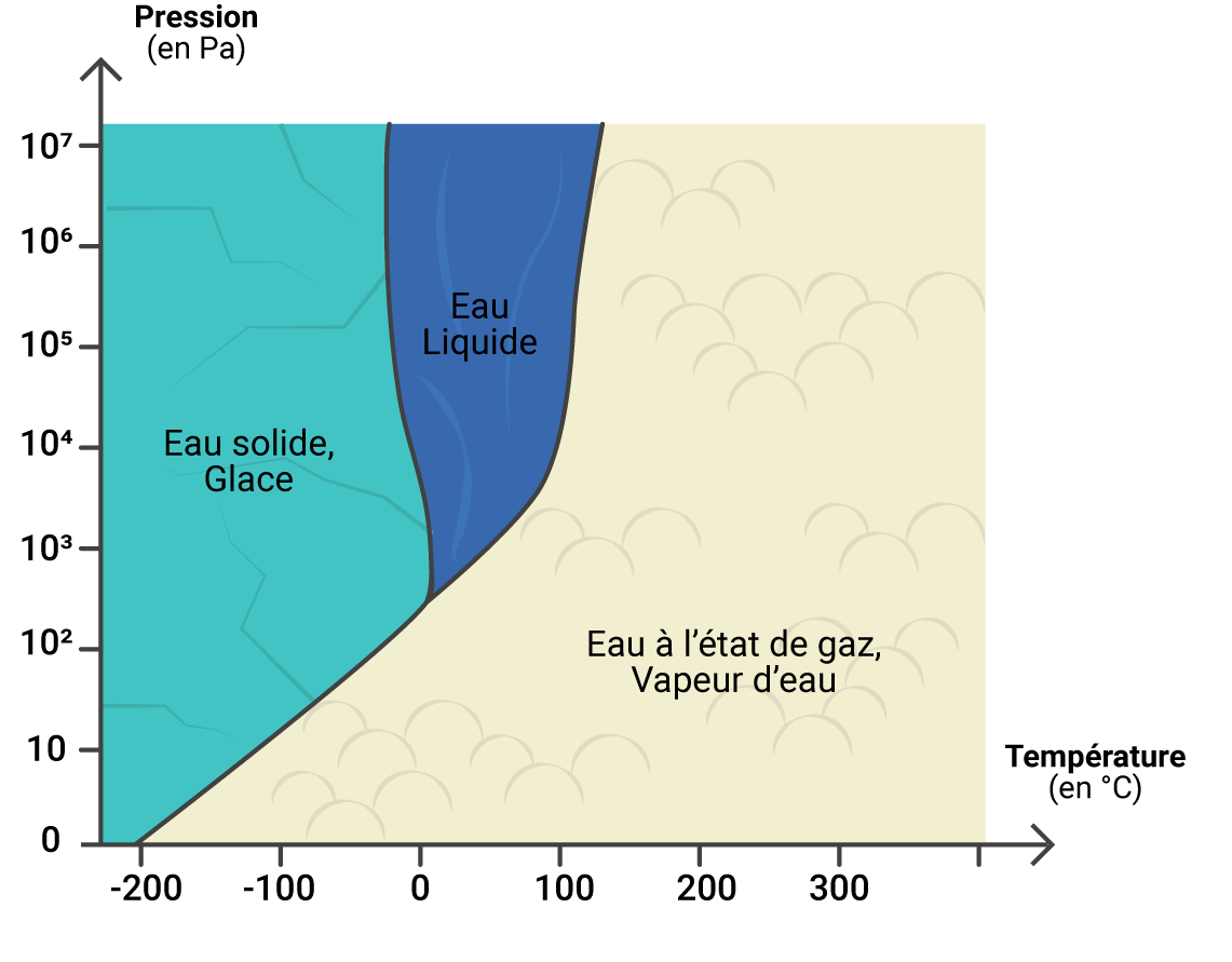 Digramme de l'eau fonction de la pression et la température