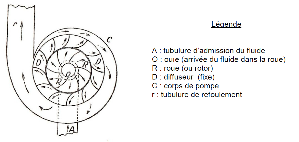 pompe centrifuge